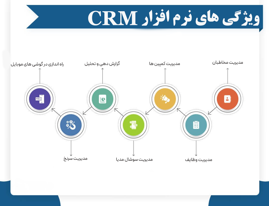 نرمافزارهای CRM چیست نرمافزارهای CRM چیست