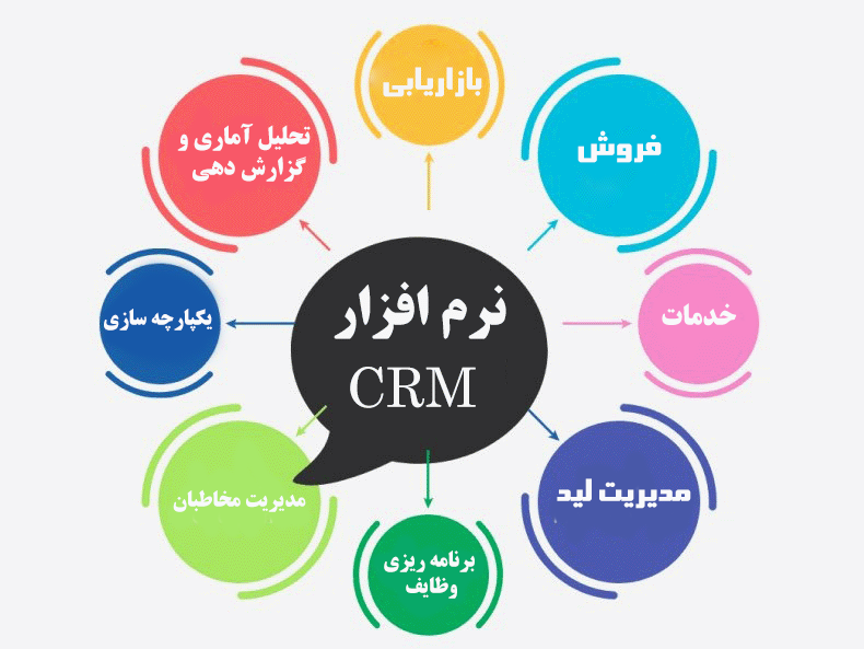چرا به نرم افزارهای CRM نیاز داریم چرا به نرم افزارهای CRM نیاز داریم